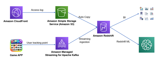 构建“Zero ETL”未来 亚马逊云科技助力互联网游戏服务实现近实时分析
